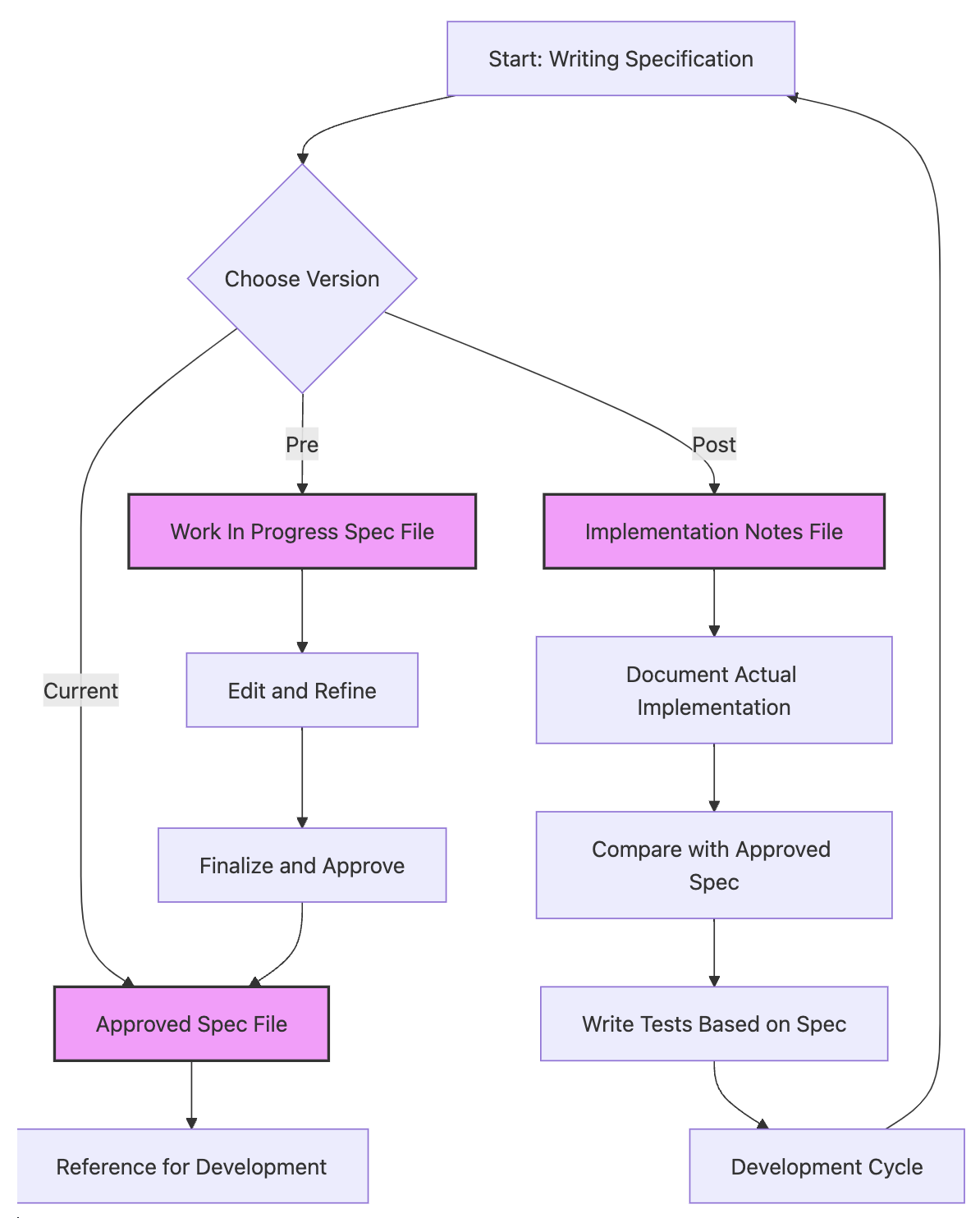 Workflow Diagram